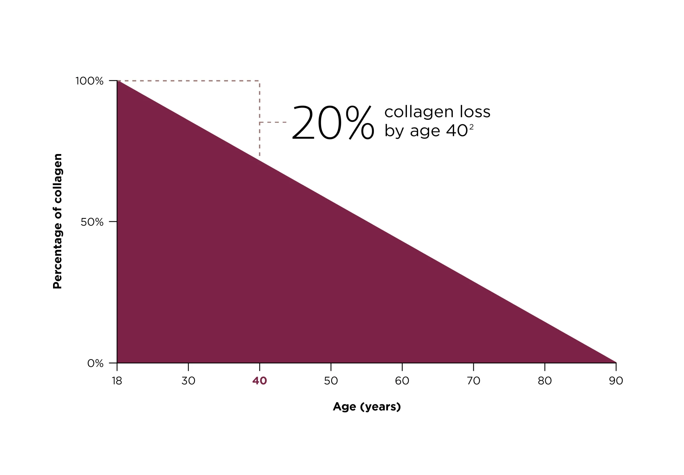 Sculptra collagen graph